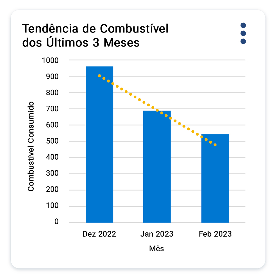 Tendência de combustivel dos Últimos 3 meses